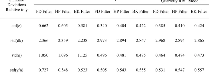 Table 2. Select Second-Moment Statistics for the US and RBC Economies 