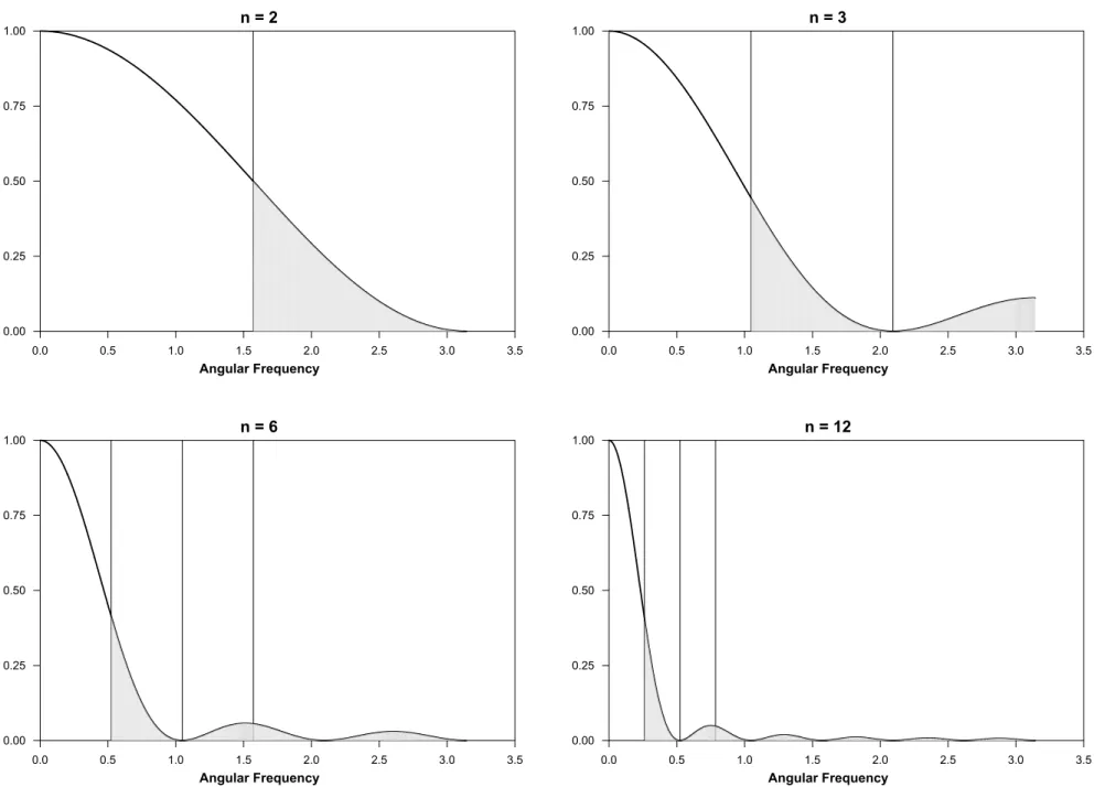 Figure 1. Temporal Aggregation Transfer Functions