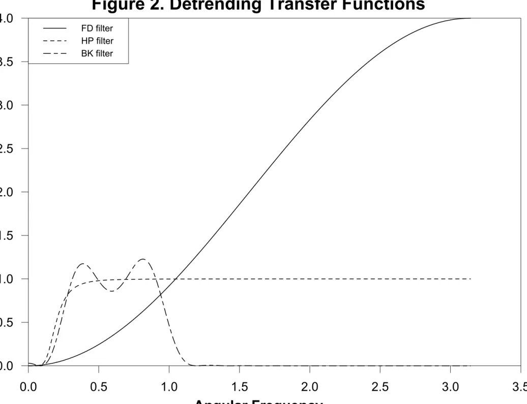 Figure 2. Detrending Transfer Functions Angular Frequency0.00.51.01.52.0 2.5 3.0 3.50.00.51.01.52.02.53.03.54.0FD filterHP filterBK filter