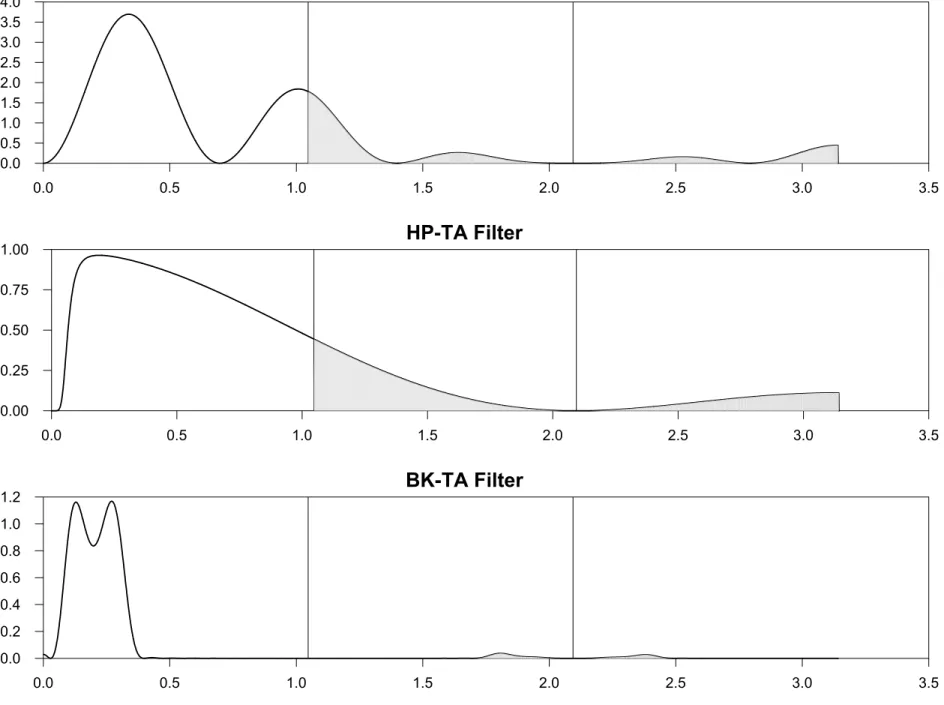 Figure 3. Cascaded Transfer Functions (n = 3)