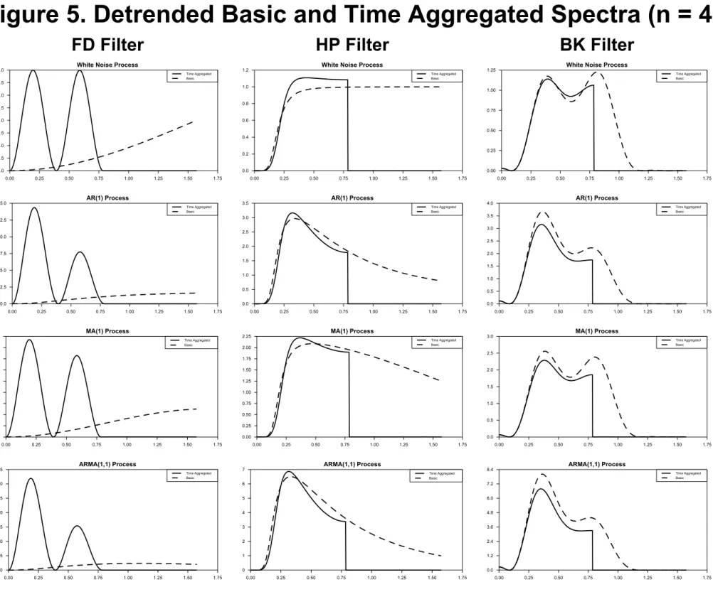 Figure 5. Detrended Basic and Time Aggregated Spectra (n = 4)