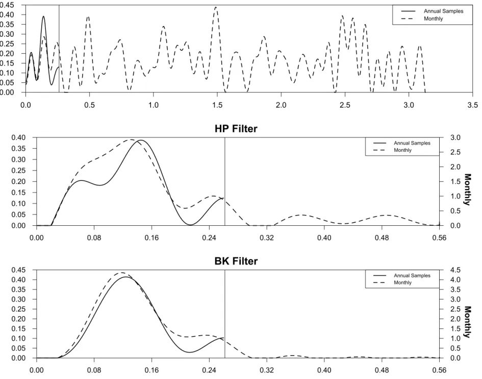 Figure 6b. Spectra for Detrended S&amp;P 500 FD Filter 0.0 0.5 1.0 1.5 2.0 2.5 3.0 3.50.000.050.100.150.200.250.300.350.400.45Annual SamplesMonthly HP Filter Monthly 0.00 0.08 0.16 0.24 0.32 0.40 0.48 0.560.000.050.100.150.200.250.300.350.40 0.00.51.01.52.