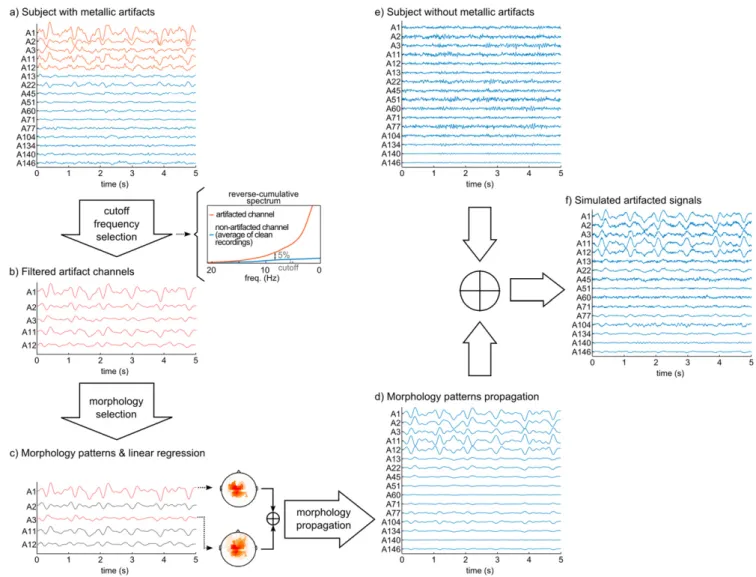 Figure 1. Scheme for generation of a simulated artifactual MEG recording: (a) ﬁve-second epoch of raw MEG with metallic artifacts (only 16 selected channels are drawn)