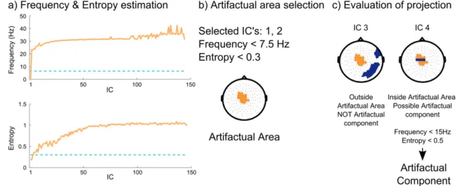 Figure 2. Automatic artifact-related component selection: (a) frequency and entropy estimation (for all extracted ICs) and thresholds (blue dashed lines)