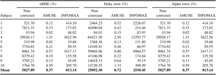 Figure 6. Error percentage for normalized MSE, delta power and alpha power, shown for three different simulated subjects as examples.