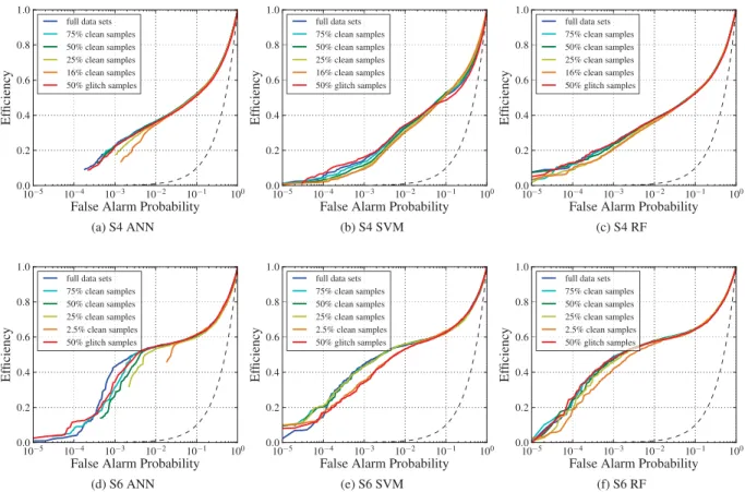 FIG. 3. Varying the size of training data sets. In our sample data, the number of glitches is limited by the actual glitch rate in the LIGO detectors and the length of the analysis time we use