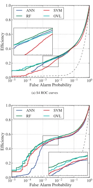 FIG. 4. Comparing algorithmic performance. We directly compare the performance of RF (green), ANN (blue), SVM (red), and OVL (light blue) using the full data sets