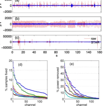 Fig. 3. 128-channel EEG data. (a) One channel with muscle artifact before (red) and after (blue) processing