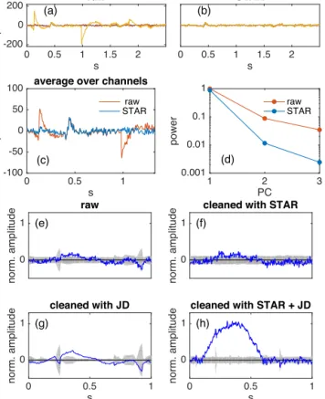Fig. 4. Three-channel EEG. (a) Raw data. (b) Same after artifact removal by STAR. (c) Average over channels of raw (red) or processed (blue) data