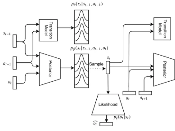 Figure 1 shows an overview of the information flow be- be-tween the transition model, approximate posterior and  like-lihood neural networks