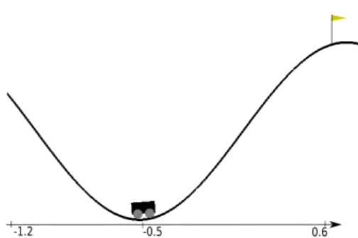 Fig. 2: The mountain car environment. The shown position of the car at −0.5 is the starting position in our evaluations.