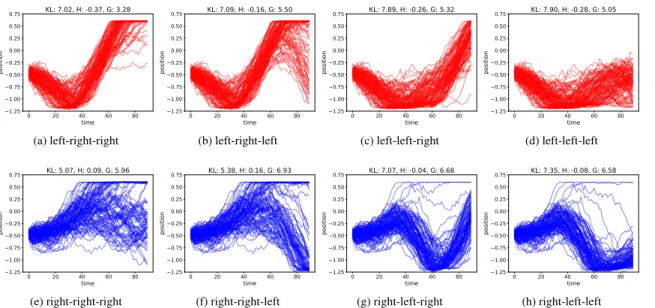 Fig. 3: Depending on the random initial velocity, the car will reach the hill fast using the right policy only part of the cases (e), however starting with the left policy first also reaches the hill top and with lower entropy on the trajectories (a)