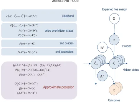 Figure 1: Generative model and (approximate) posterior. A generative model specifies the joint probability of outcomes or consequences and their (latent or hidden) causes