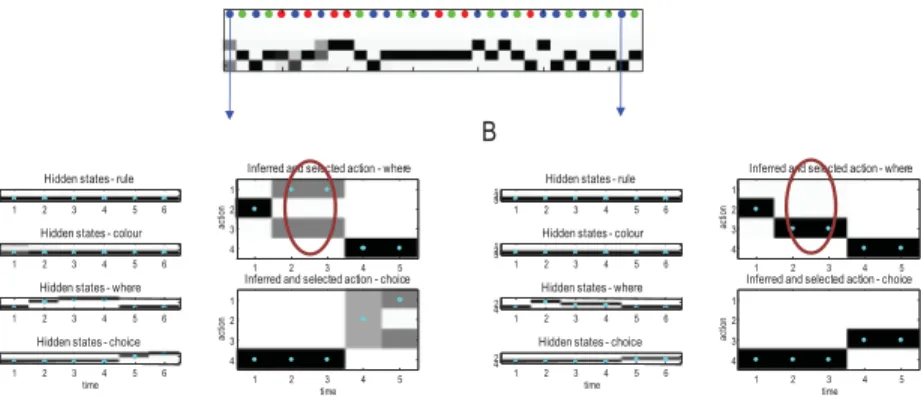 Figure 5: Simulated exploration. This figure reports the belief updating behind the behavior shown in Figure 4 for an early trial (A) and after the rule has been learned (B)
