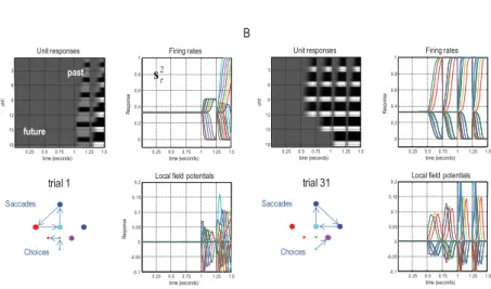 Figure 6: Simulated electrophysiological responses. This figure shows expec- expec-tations about hidden states for the same two trials illustrated in the previous figure—before learning (A) and after learning (B)