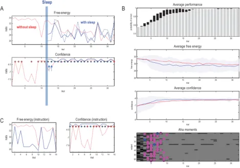 Figure 8: Performance and sleep. This figure illustrates the performance over 32 trials with and without Bayesian model reduction (or sleep), and instruction.