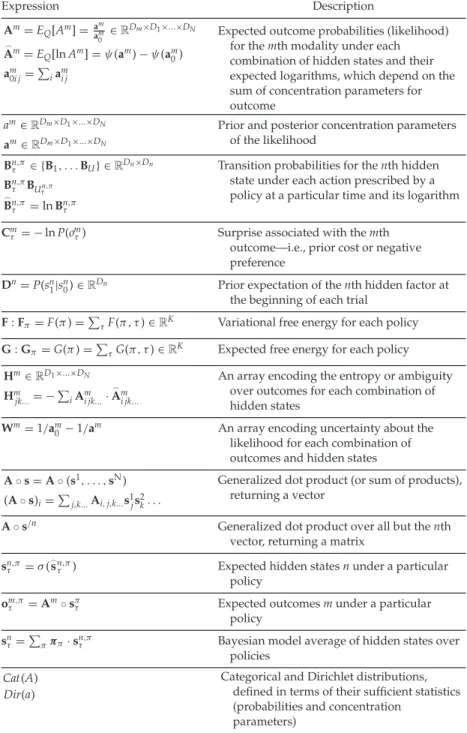 Table 2: Continued. Expression Description A m = E Q [A m ] = a a mm 0 ∈ R D m ×D 1 ×...×D N A m = E Q [ln A m ] = ψ(a m ) − ψ(a m 0 ) a m 0i j =  i a mi j