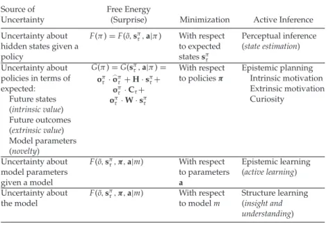 Table 1: Sources of Uncertainty Scored by (Expected) Free Energy and the Behaviors Entailed by Its Minimization (Resolution of Uncertainty through Approximate Bayesian Inference).