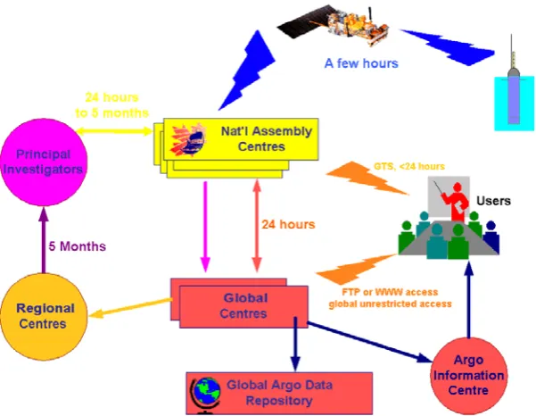 Figure 2: The Argo data system.