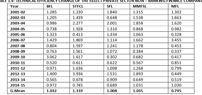TABLE 1.4: TECHNICAL EFFICIENCY CHANGE OF THE SELECT PRIVATE SECTOR NON – BANKING FINANCE COMPANIES 