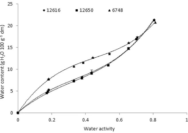 Fig. 1. Adsorption isotherms of water vapour by three types of modified maize starch at 20oC.