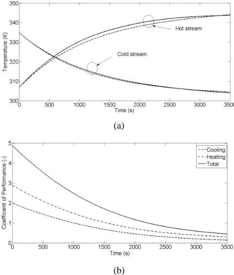 Fig. 4  Condition 2 (a) temperature curves of measured (solid lines)and simulated (dashed lines) for hot and cold streams (RMS error for cold stream = 0.122 K, RMS error for hot stream = 1.762 K), (b) the inferred Coefficient of Performance in heating and cooling modes, and total CoP  