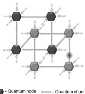 Figure 1.1: Schematic of a Quantum Network: This is a cartoon representation of a quantum network where different quantum information carrying channels are  in-terconnected with quantum interfaces made of physical systems that are capable of storing, proce