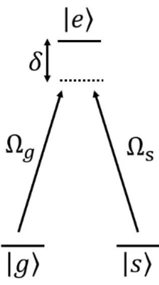 Figure 2.1: Λ atomic level structure: The states |gi and |si are two stable ground states that interact with the excited state |ei through Rabi frequencies Ω g and Ω s respectively