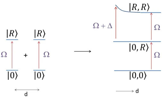 Figure 2.2: Schematic of Rydberg blockade: When two Rydberg atoms with ground state |0i and excited Rydberg level |Ri are brought in close proximity, the energy level corresponding to the doubly excited |R, Ri state undergoes a distance dependent shift giv