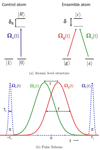 Figure 2.3: Atomic level structure and pulse scheme for GHZ state generation: (a) This figure describes the atomic level structure of the control atom and the target ensemble atoms