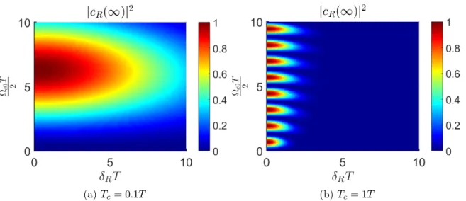 Figure 2.4: Population distribution of the control atoms for different values of detun- detun-ing and Rabi frequencies: (a) The coefficient of population in state |Ri transferred from |0i, |c R (∞)| 2 , due to the control π pulse is plotted as a function o