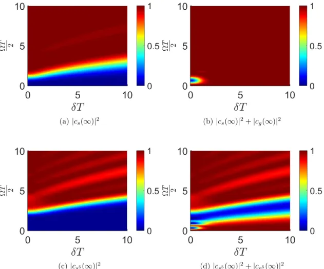 Figure 2.5: Population distribution of ensemble atoms in the multi-particle ground states |g N i and |s N i: (a) Co-efficient of population in state |si for a target ensemble with 1 atom after the application of STIRAP pulses as a function of the scaled pe