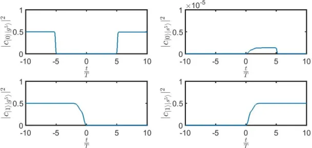 Figure 2.7: Implementation of the GHZ state generation protocol for N=5: Time evolution of the squared co-efficients of |0i|g N i, |0i|s N i, |1i|g N i and |1i|s N i under the influence of the Hamiltonian in Eq