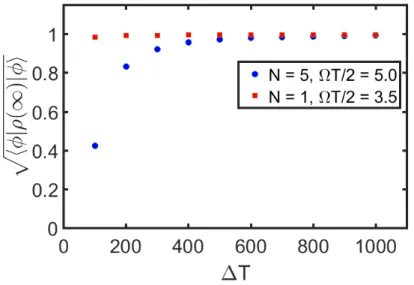 Figure 2.8: Fidelity of the final state with respect to the state |g N i+|s √ N i