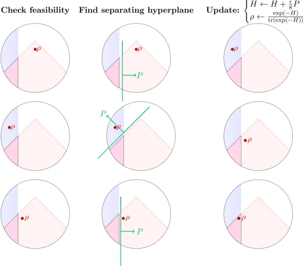 Figure 1: Caricature of Hamiltonian Update iterations in Algorithm 1: Schematic illustration of the intersection of three convex sets (i) a halfspace (blue), (ii) a diamond shaped convex set (red) and (iii) the set of all quantum states (clipped circle)