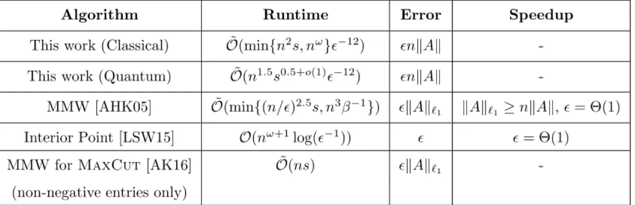 Table 1: comparison of different classical algorithms to solve the original MaxQP SDP (2)