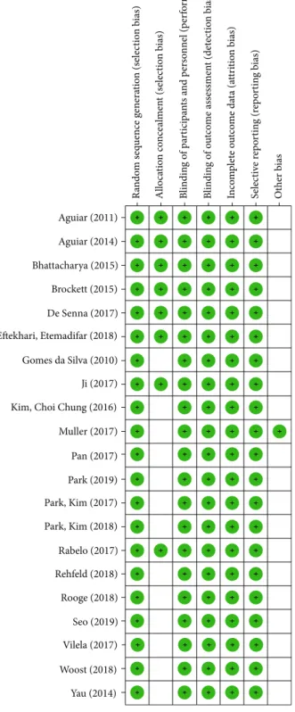 Figure 2: Risk of bias graph: review authors’ judgments about each risk of bias item presented as qualitative analysis across all included studies.