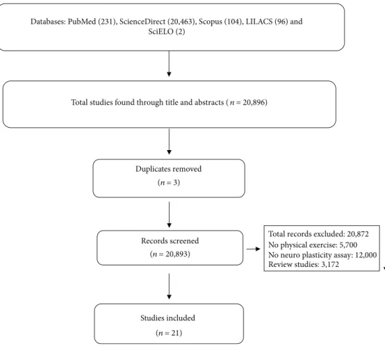 Figure 1: Flow diagram of the studies selected for systematic review.