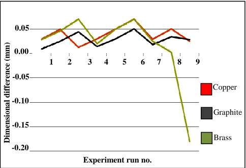 Fig. 10 Dimensional differential Plot 