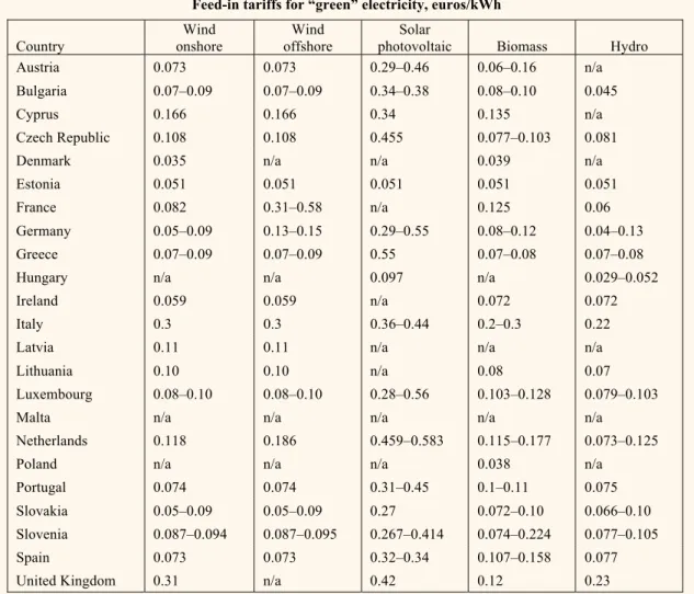 Table 6.3 shows current feed-in tariffs in EU coun- coun-tries. These tariffs are what local small producers, typically households, receive if  they produce  electric-ity and “feed” it back to the electricelectric-ity grid