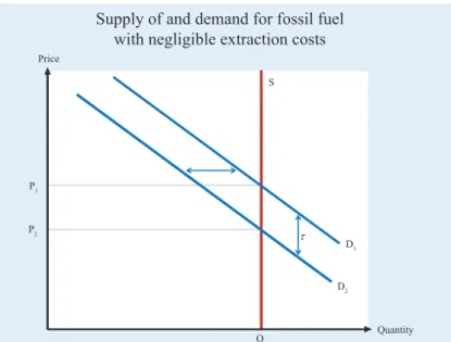 Figure 6.5 illustrates the situation just described. The supply of oil is vertical at Q, which is the amount existing in the ground