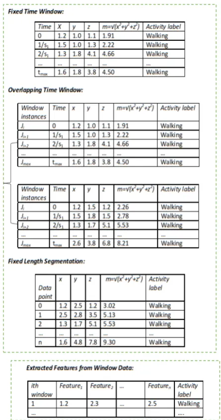 Fig. 1.Segmentation of Raw Data with Windowing Approach