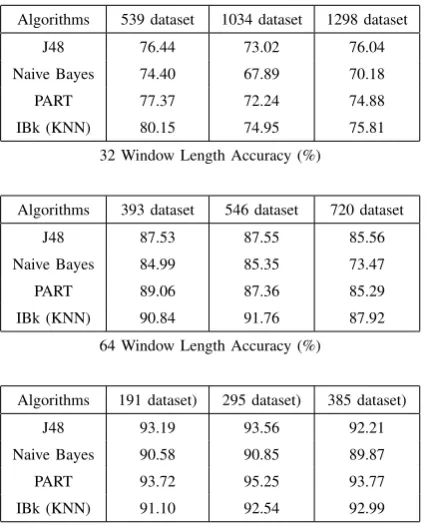 Fig. 4.Accuracy of 32 Window Length