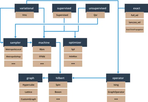 Fig. 1. The main submodules of the netket Python module and their dependencies from a user perspective (i.e., only dependencies in the public interface are shown)