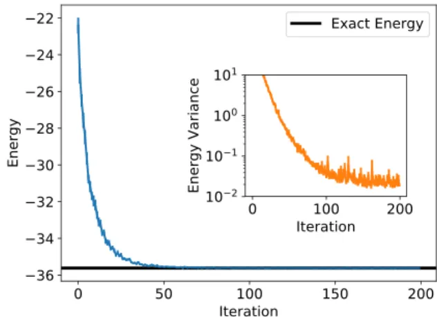 Fig. 2. Variational optimization of the restricted Boltzmann machine for the one-dimensional spin- 1 2 Heisenberg model