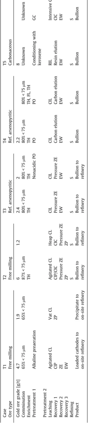 Table 5Actual process ﬂowsheets applied for the test queries T1-T5.