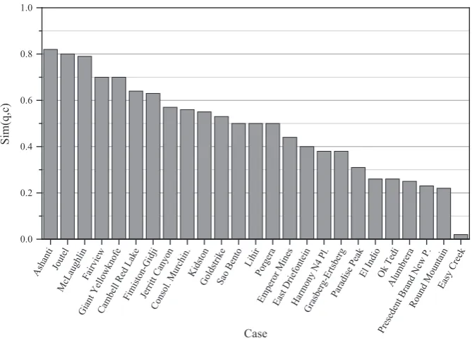 Fig. 2. Distribution of the global similarity values for one hypothetical query performed on the simpliﬁed case base of 25 cases.