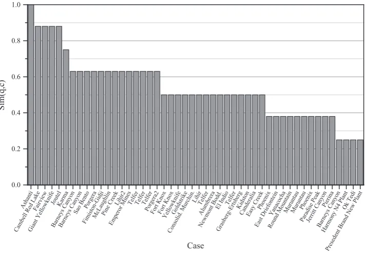 Fig. 3. The distribution of the global similarity values for Query T3 performed on the full case base of 48 cases.