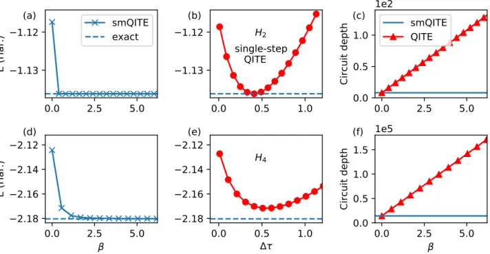 Figure 2: Energy convergence and fixed circuit depth of the smQITE method. Upper panels show the energy evolution as a function of merged QITE steps (a), the energy as a function of single QITE step size (b), and the quantum circuit depth of QITE and smQIT