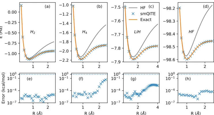 Figure 3: Binding energy curves from smQITE calculations. The binding energy curves of H 2 (a), H 4 chain (b), LiH (c) and HF (d) molecules from smQITE calculations are plotted together with exact and HF results